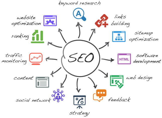 Search Engine Optimization - Tennessee - SEO Services